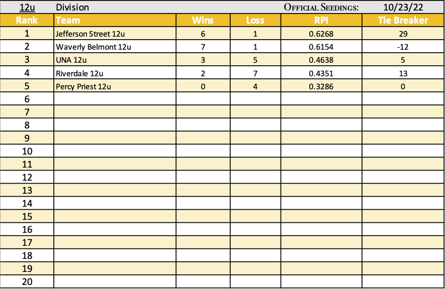 12u - 12u D2 - 12u D3 Divisions 12u - 12u D2 - 12u D3 Divisions
